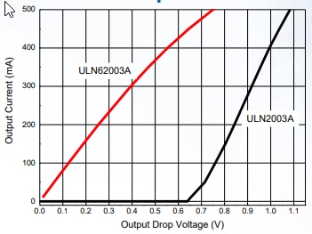Performance Graph - Diodes Incorporated ULN62003A DMOS Arrays